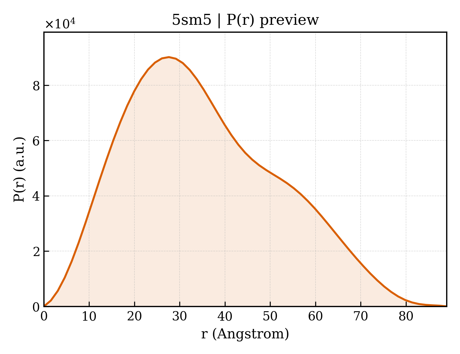 P(r) distribution for 5sm5