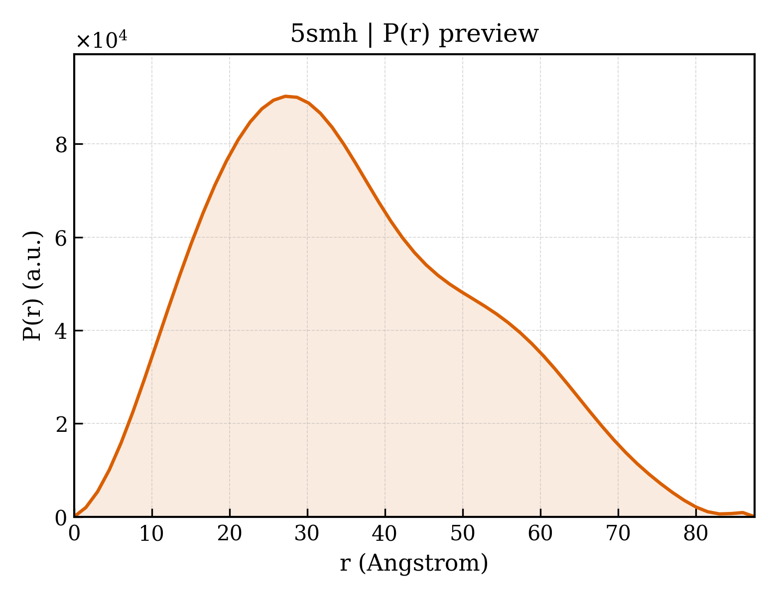 P(r) distribution for 5smh