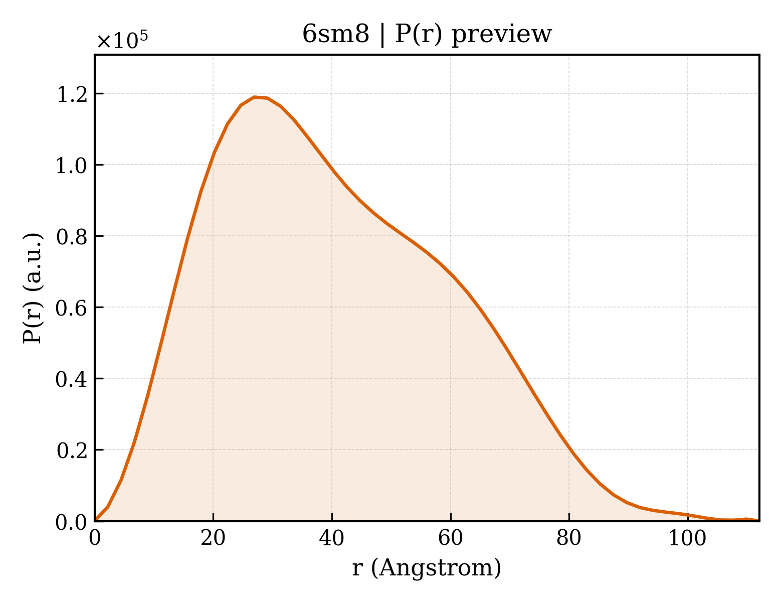 P(r) distribution for 6sm8