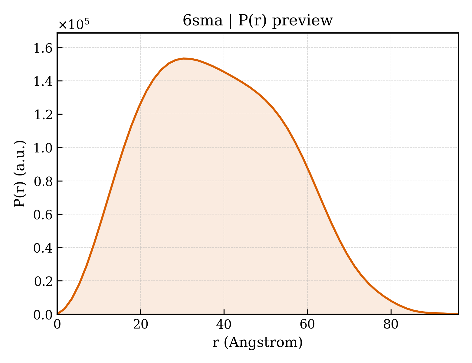 P(r) distribution for 6sma