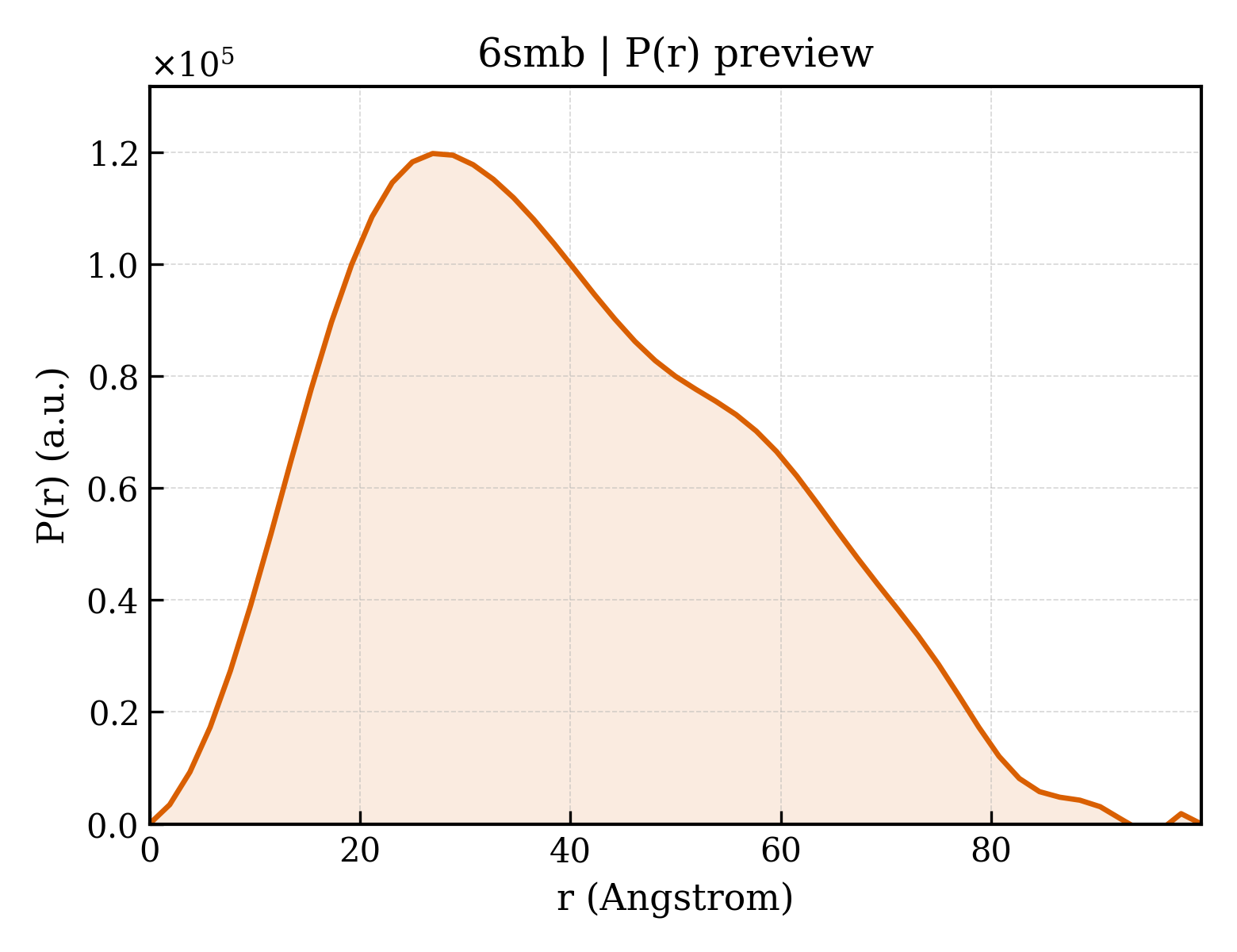 P(r) distribution for 6smb