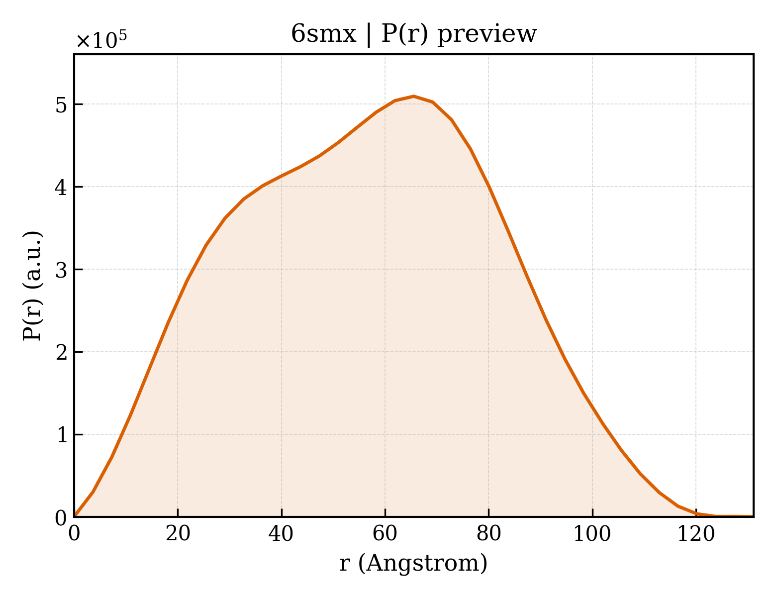 P(r) distribution for 6smx