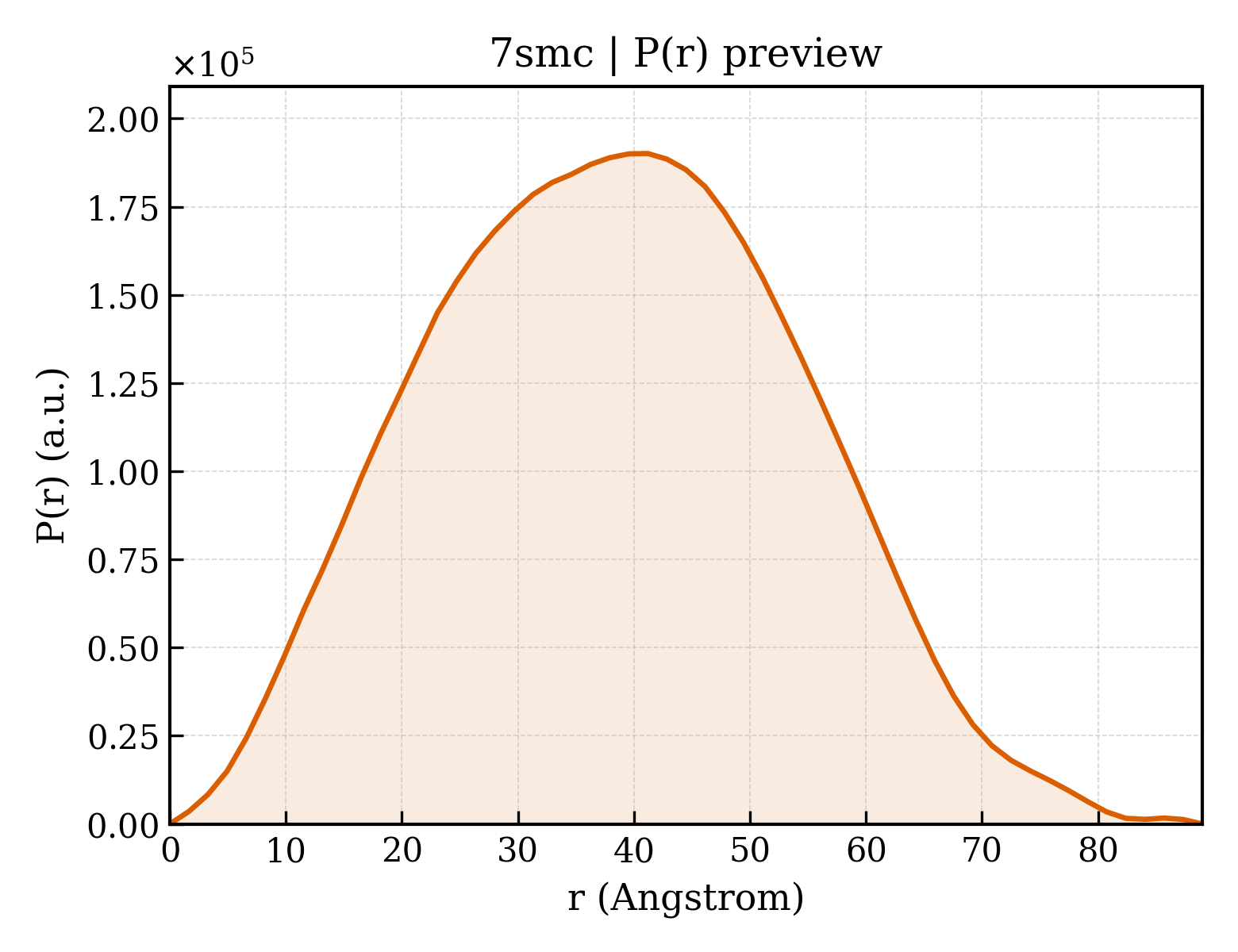 P(r) distribution for 7smc