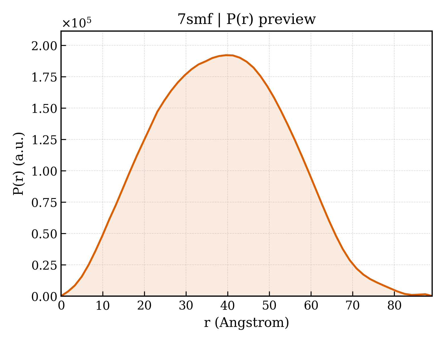 P(r) distribution for 7smf