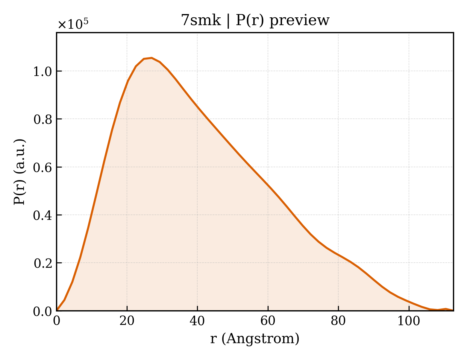 P(r) distribution for 7smk