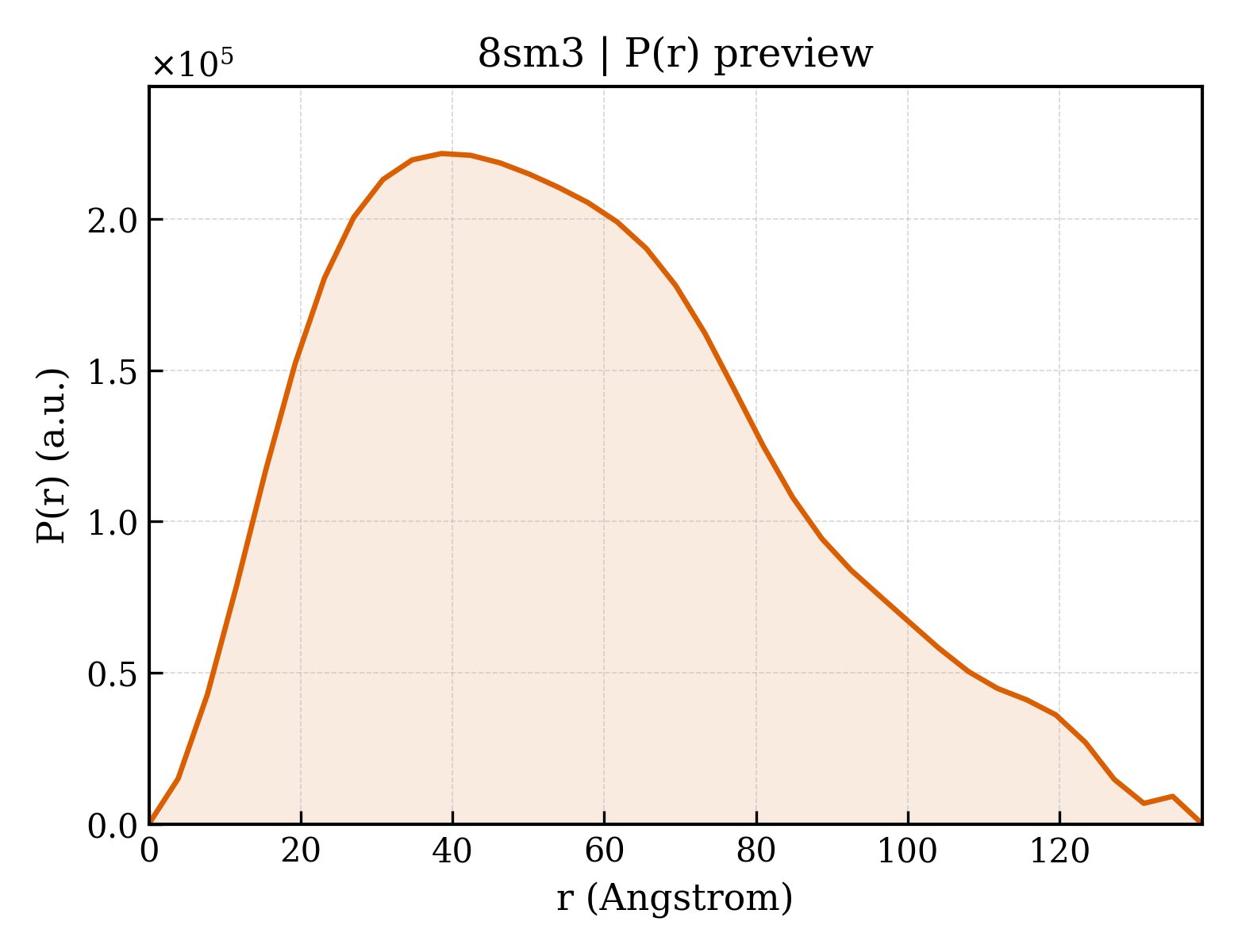 P(r) distribution for 8sm3