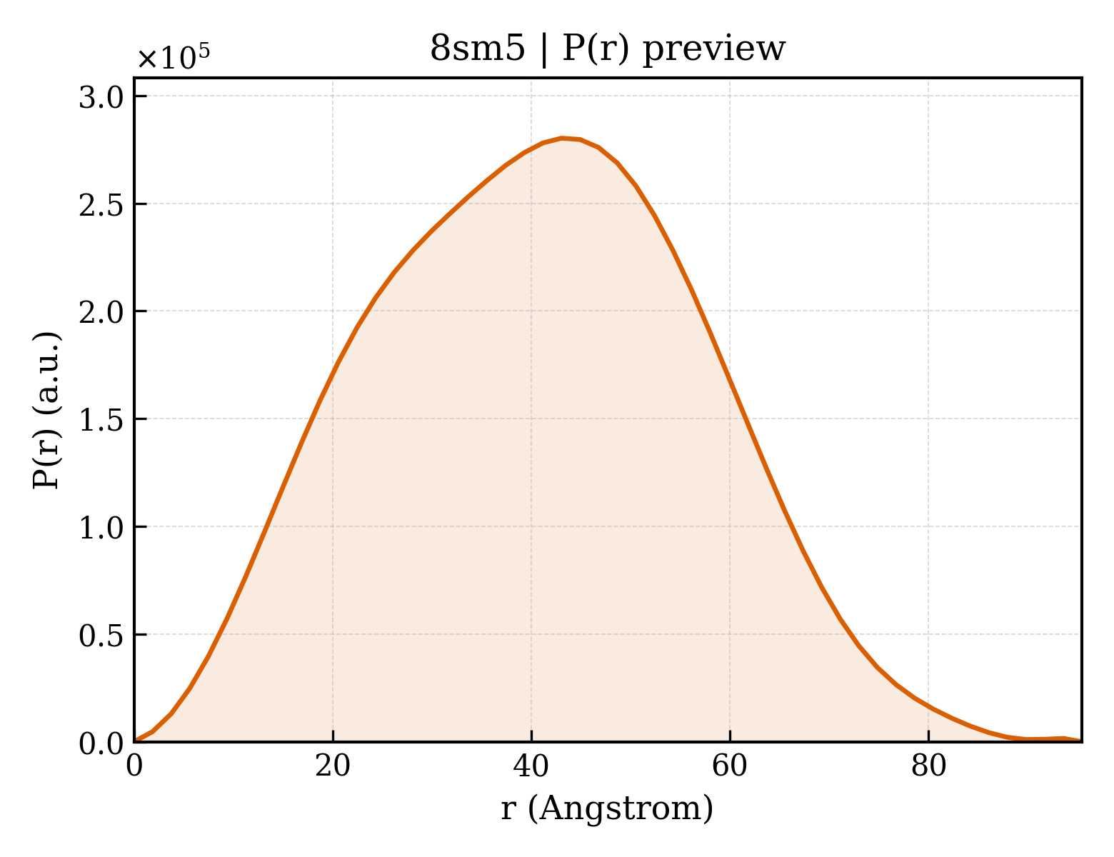 P(r) distribution for 8sm5
