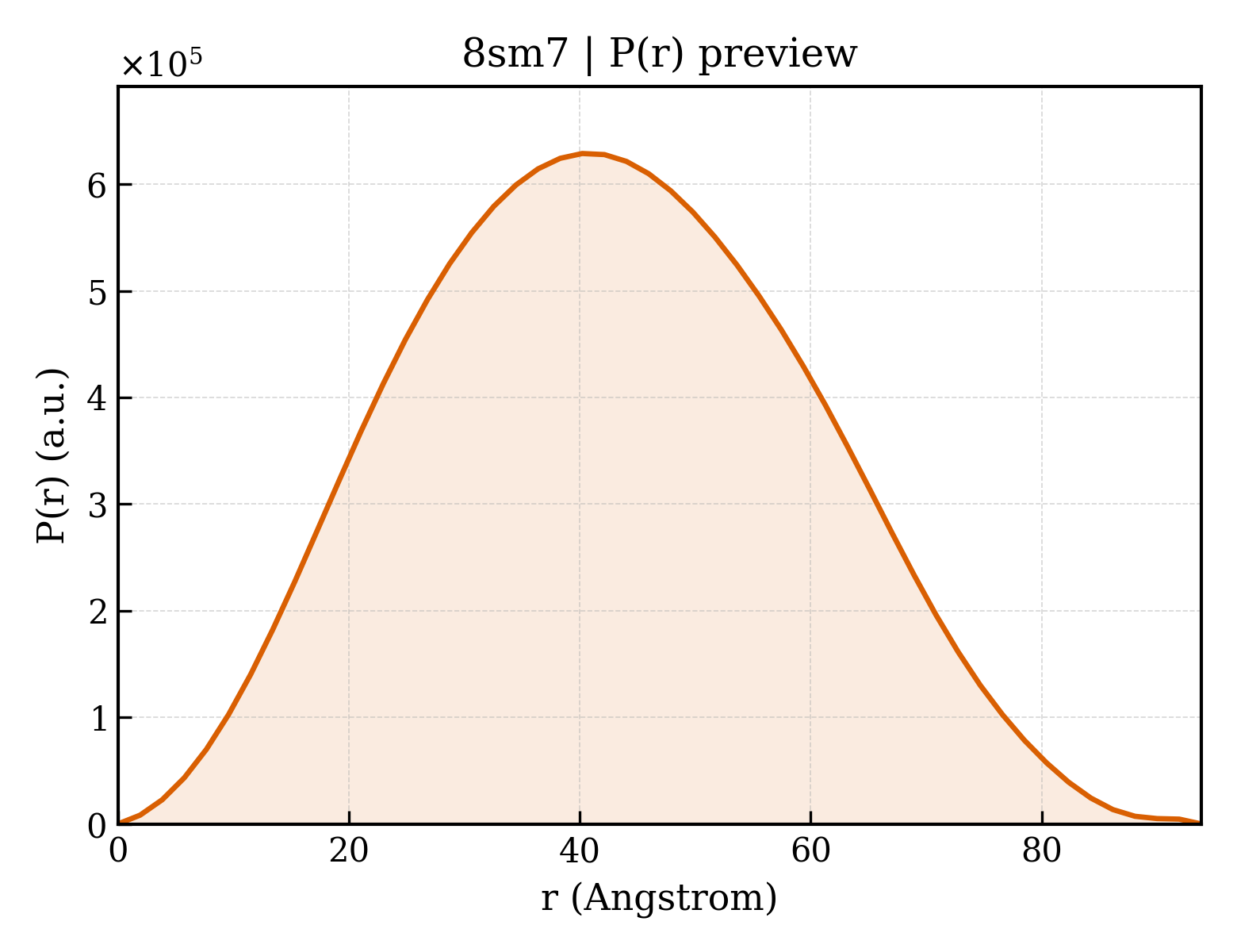 P(r) distribution for 8sm7