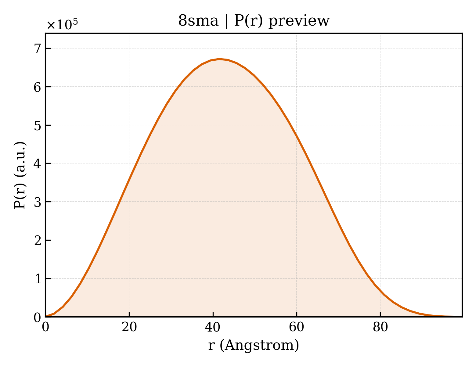 P(r) distribution for 8sma