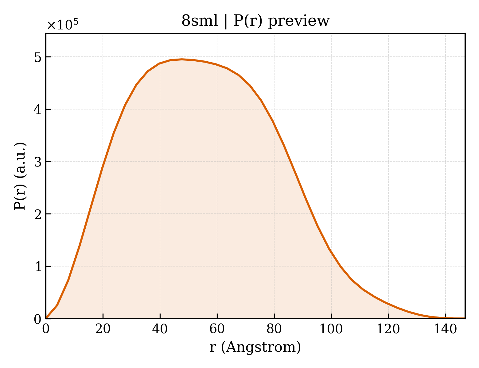 P(r) distribution for 8sml
