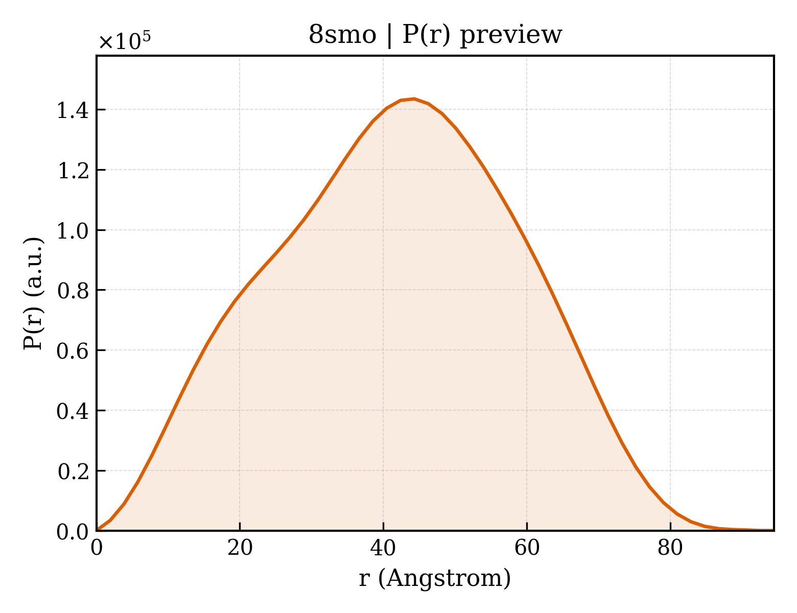 P(r) distribution for 8smo