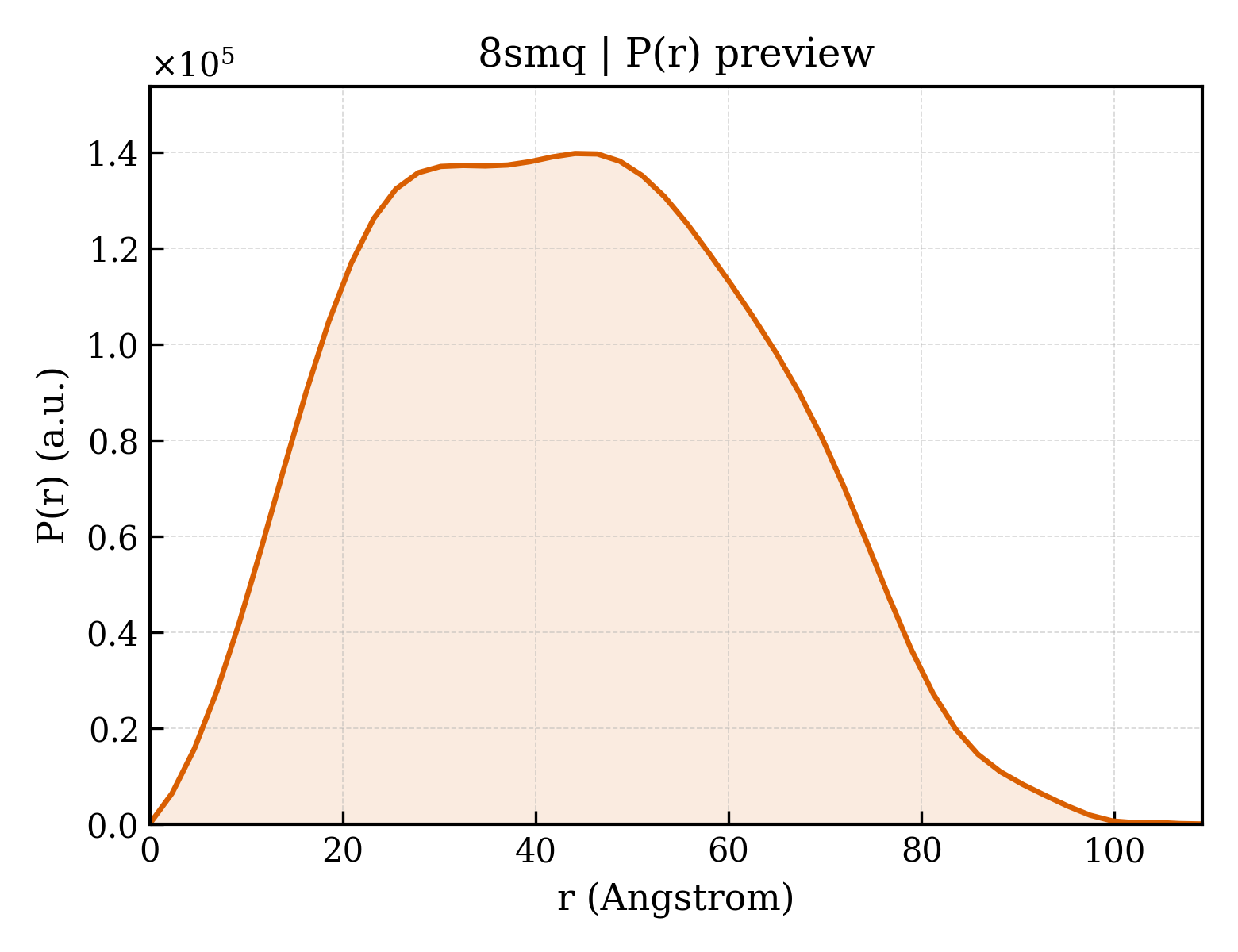 P(r) distribution for 8smq