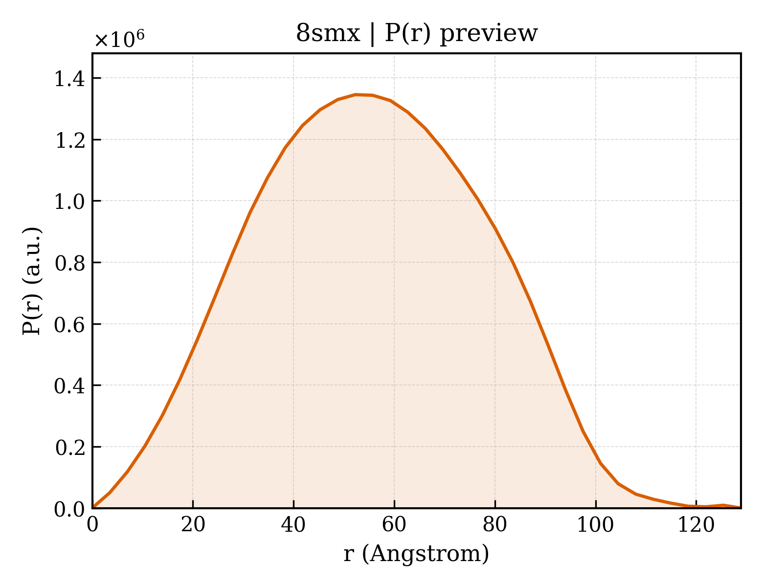 P(r) distribution for 8smx