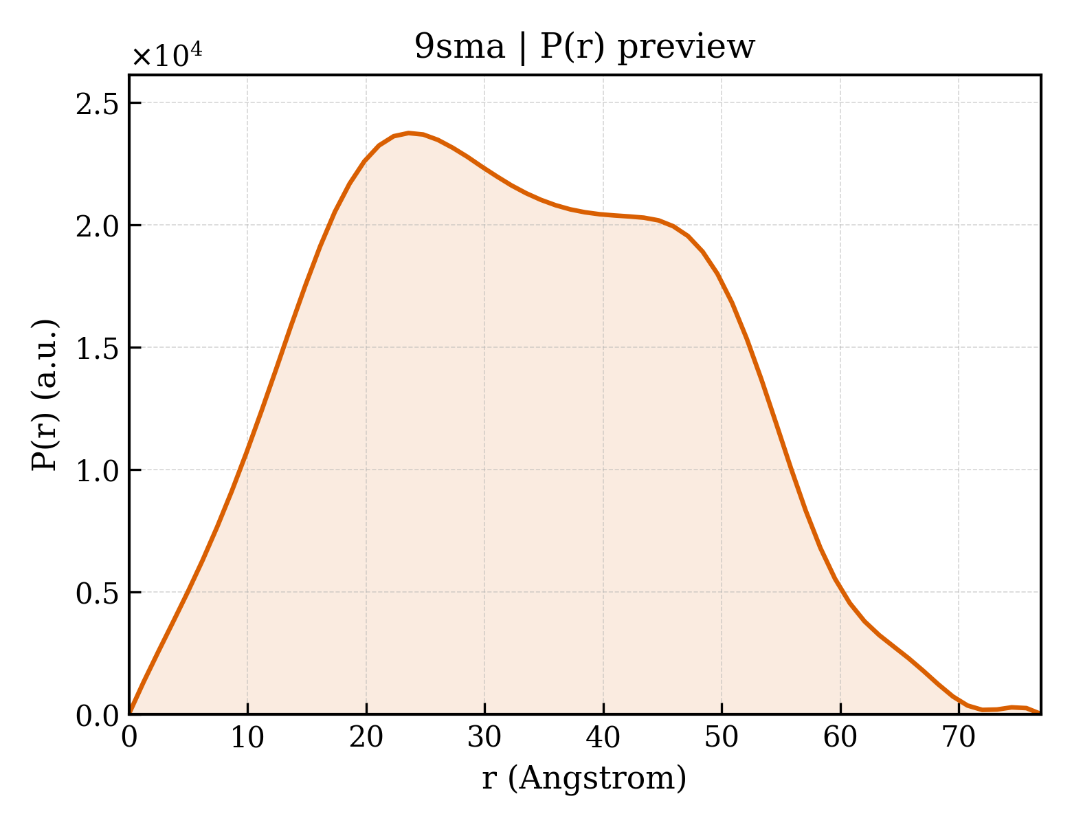 P(r) distribution for 9sma