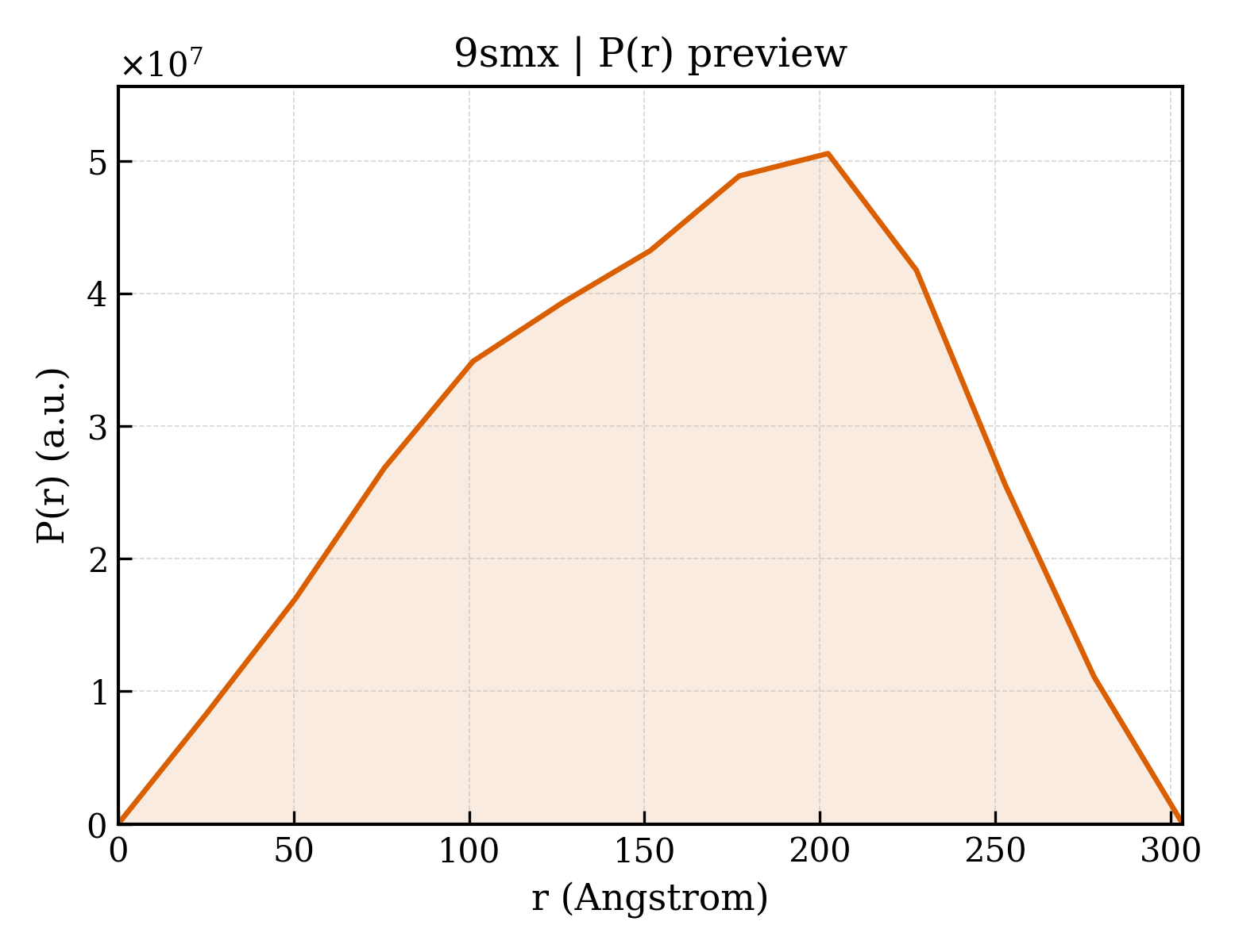 P(r) distribution for 9smx