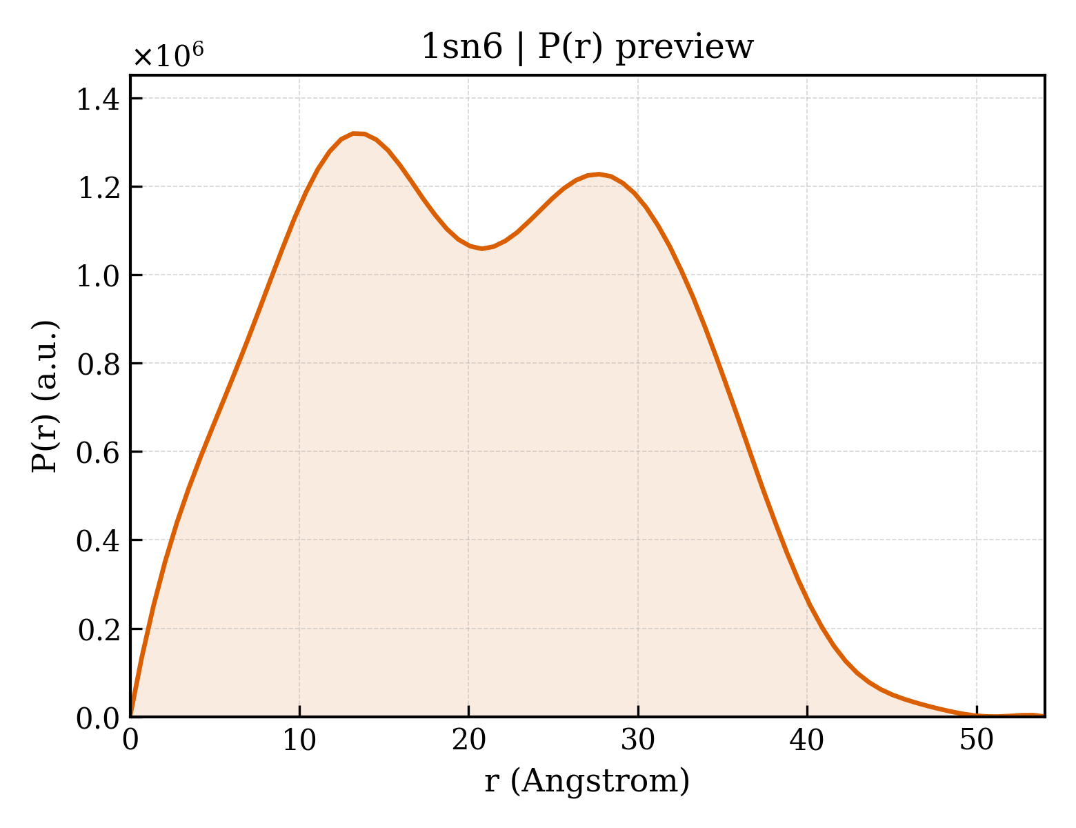 P(r) distribution for 1sn6