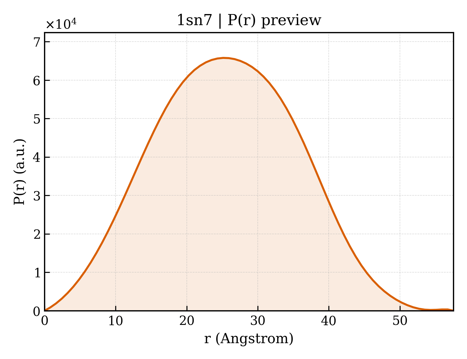 P(r) distribution for 1sn7