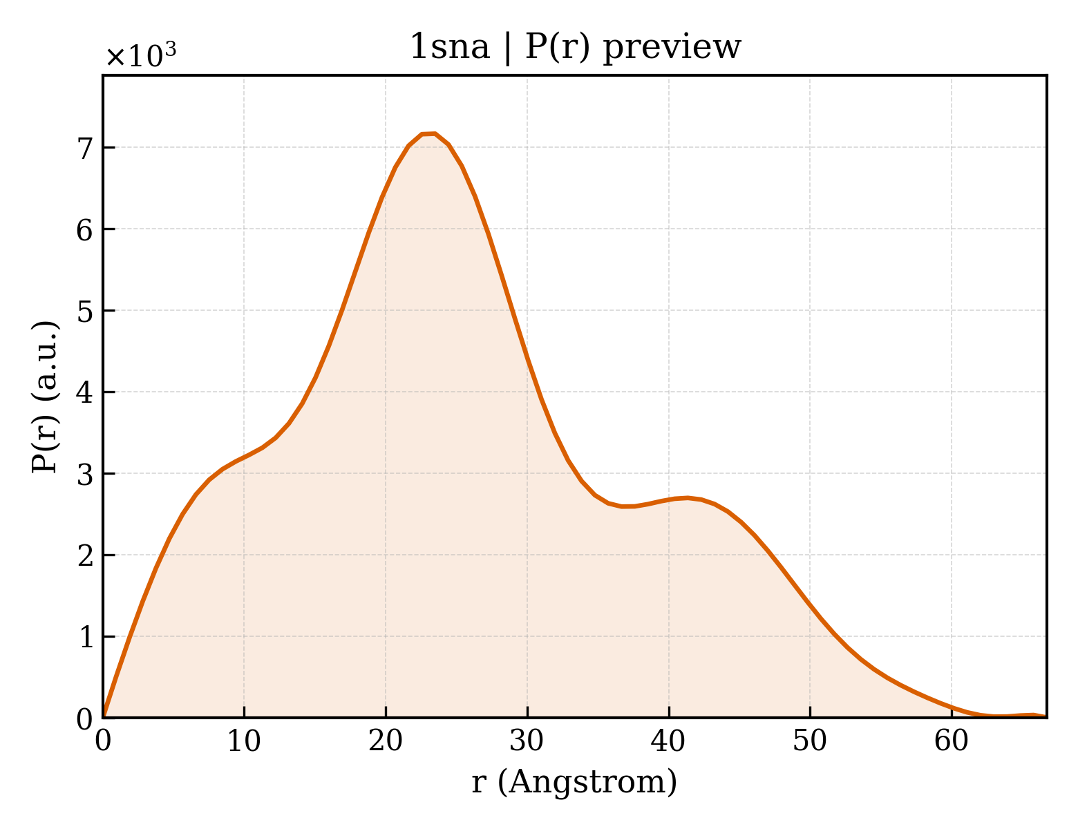 P(r) distribution for 1sna