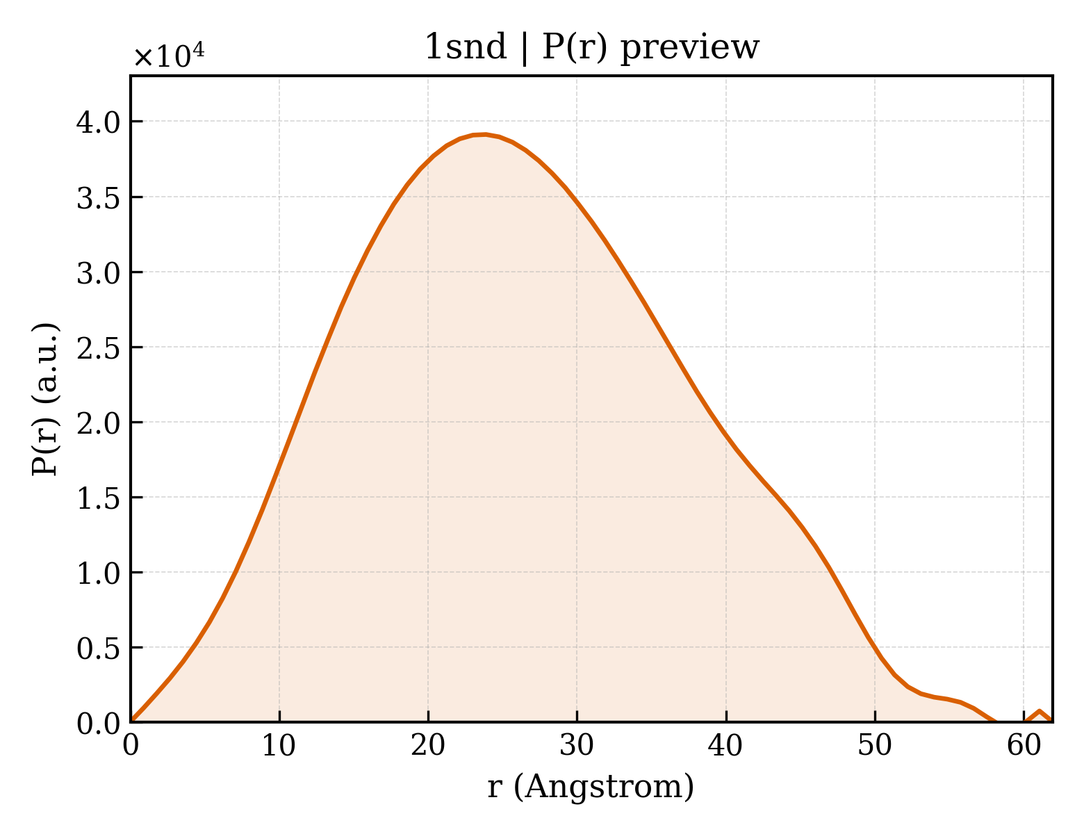 P(r) distribution for 1snd