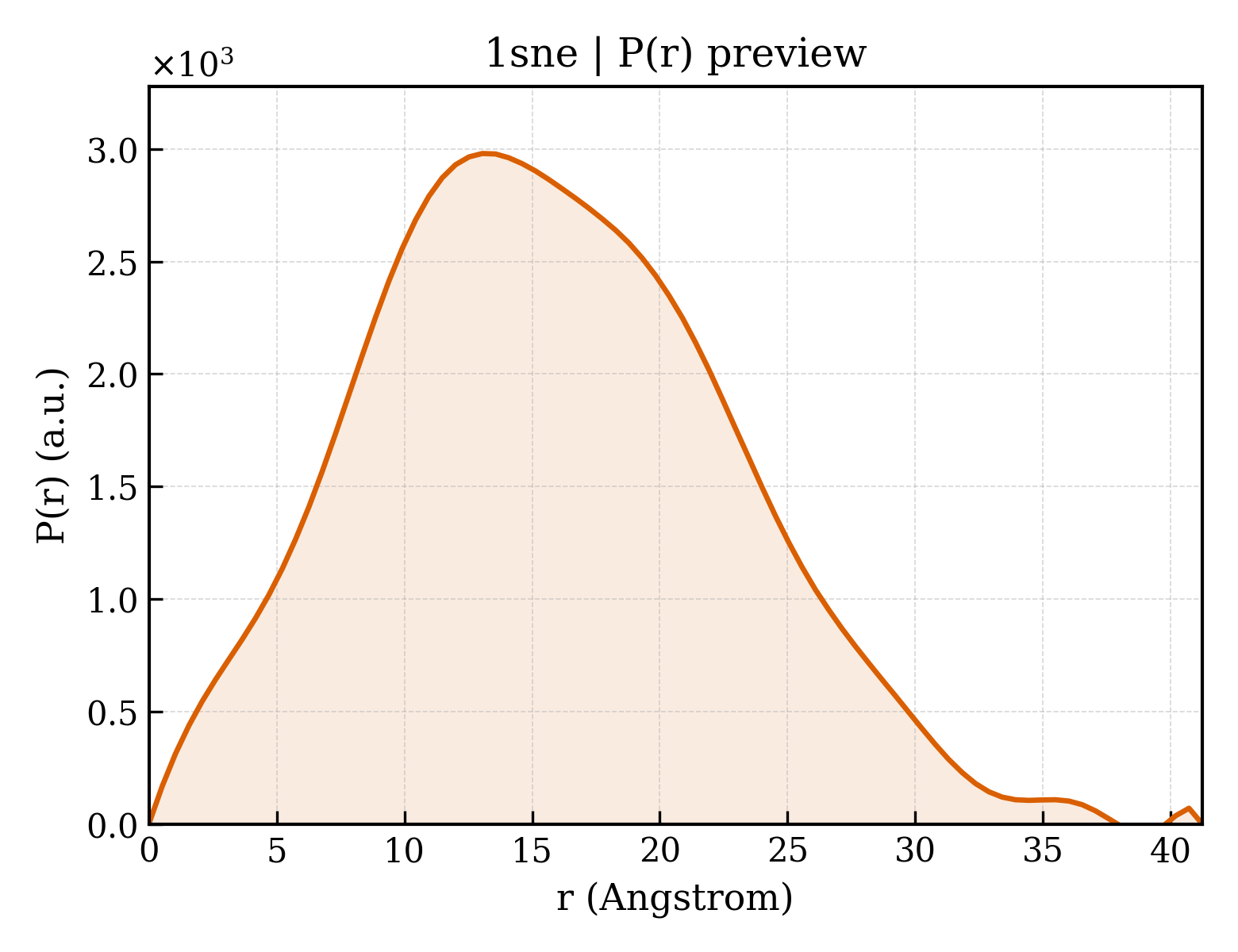 P(r) distribution for 1sne