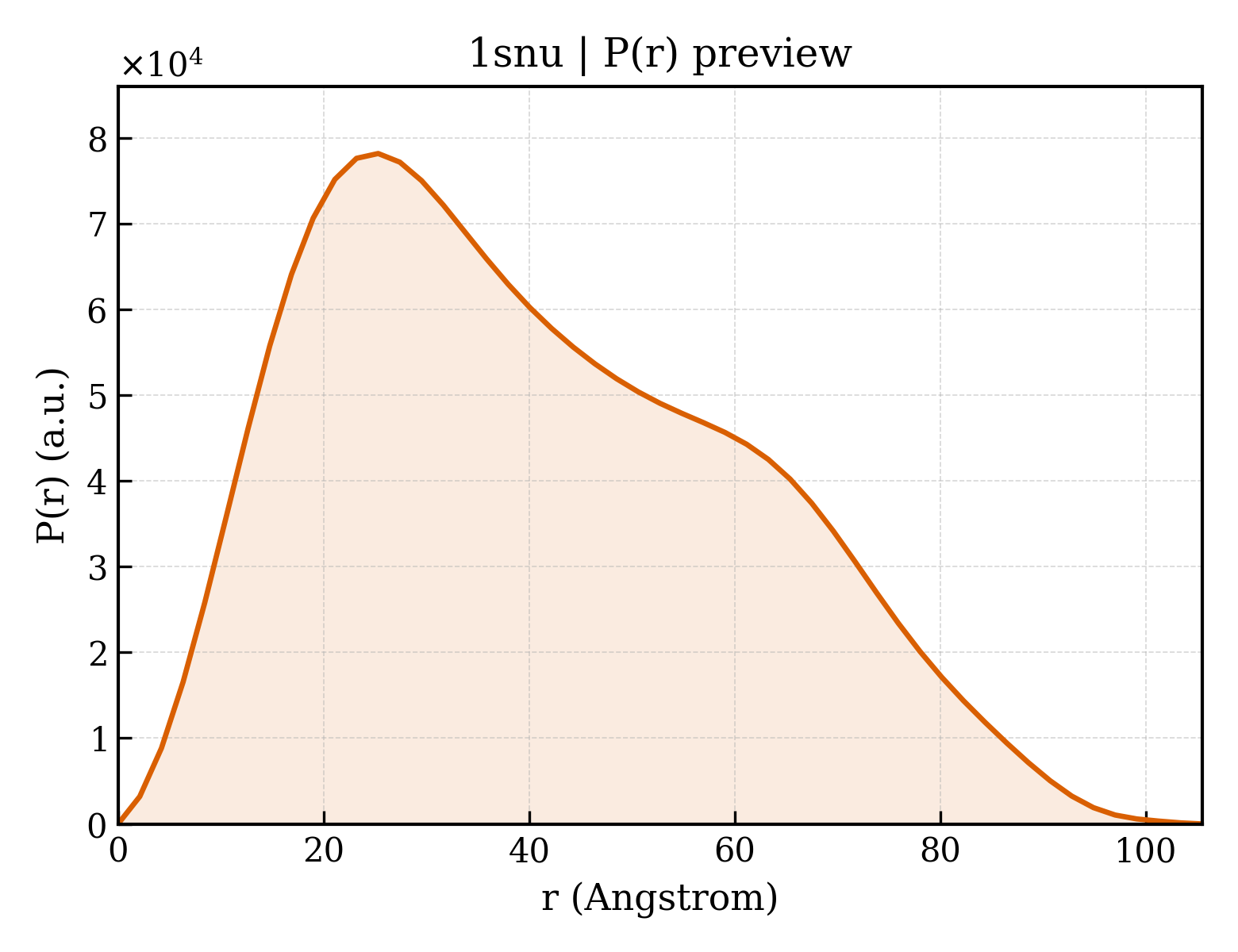 P(r) distribution for 1snu