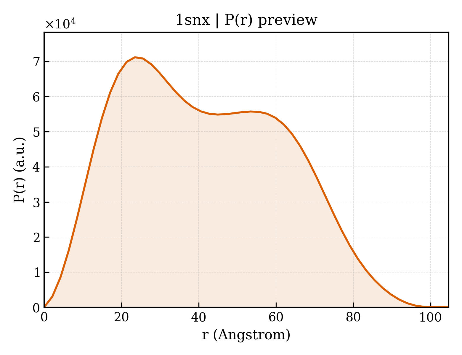 P(r) distribution for 1snx