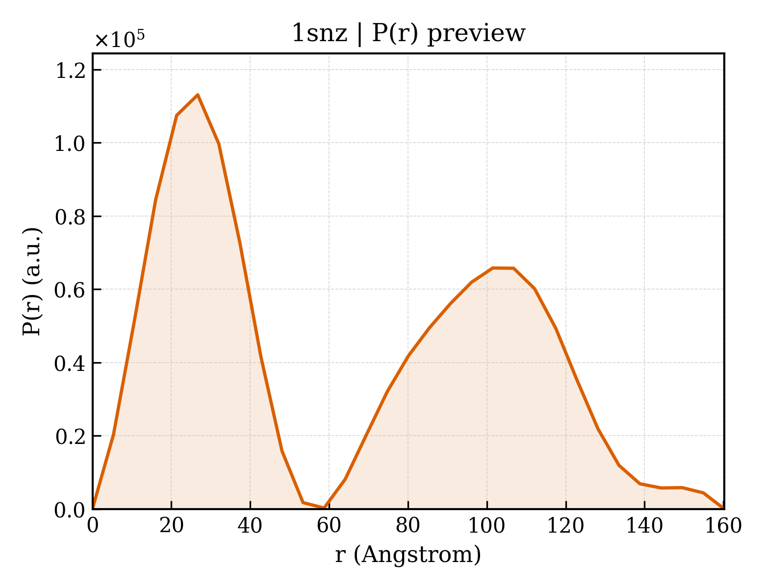 P(r) distribution for 1snz