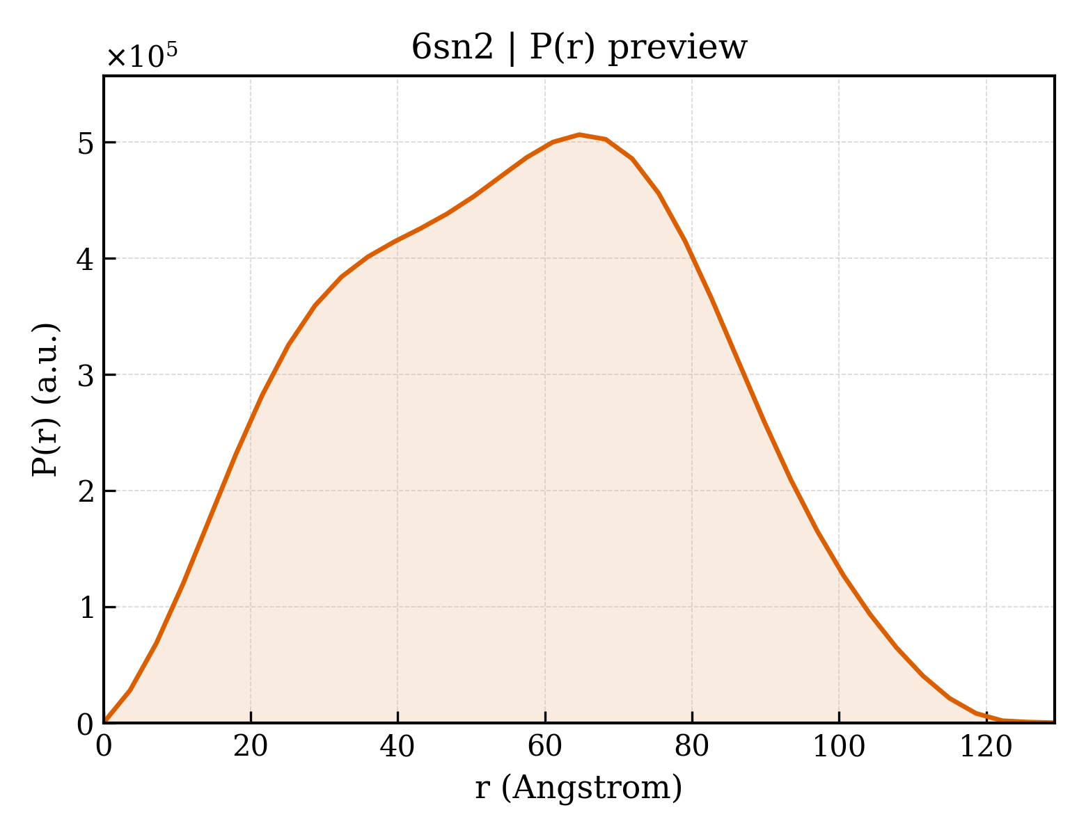 P(r) distribution for 6sn2