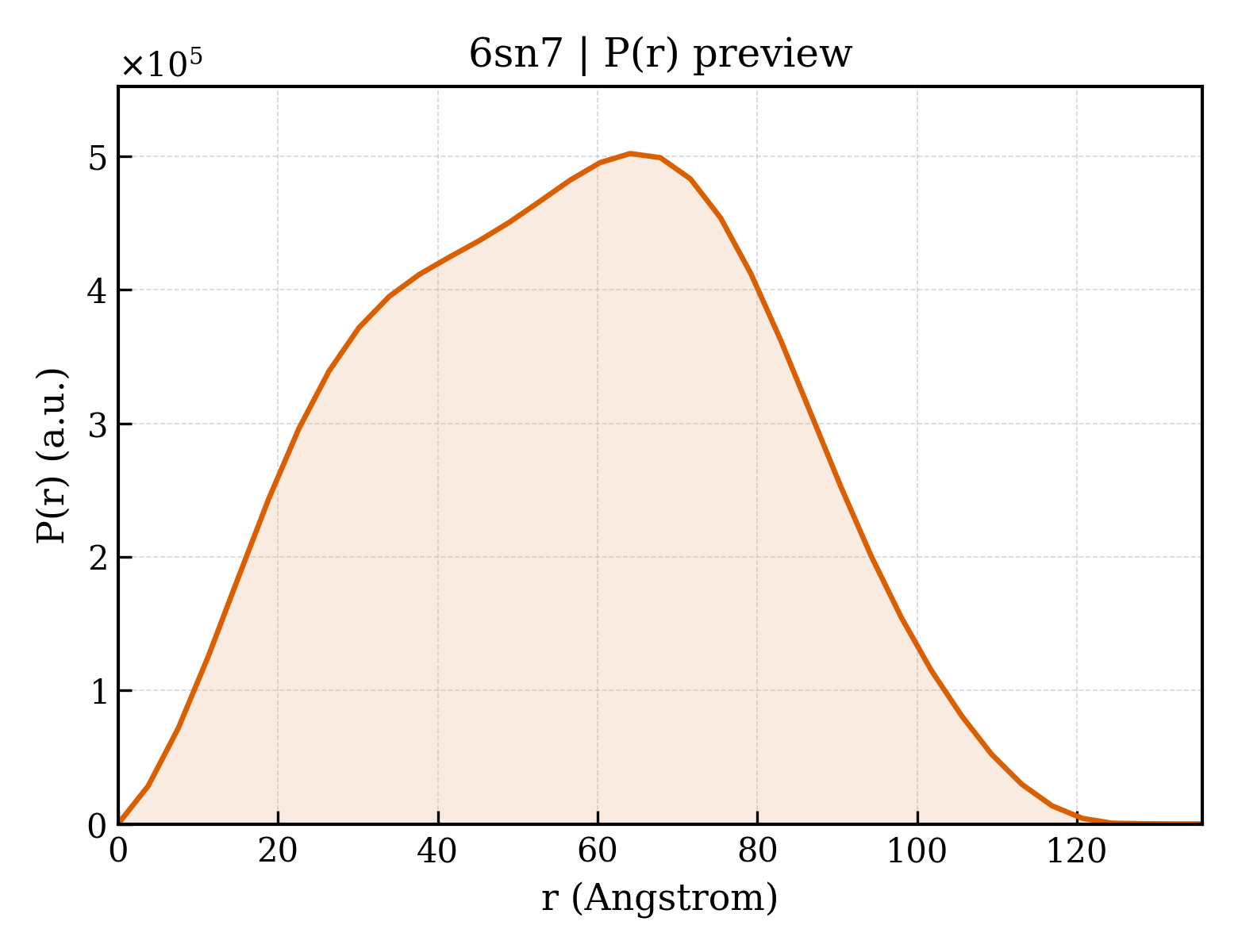 P(r) distribution for 6sn7