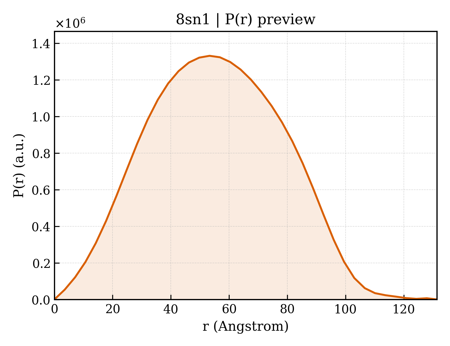 P(r) distribution for 8sn1