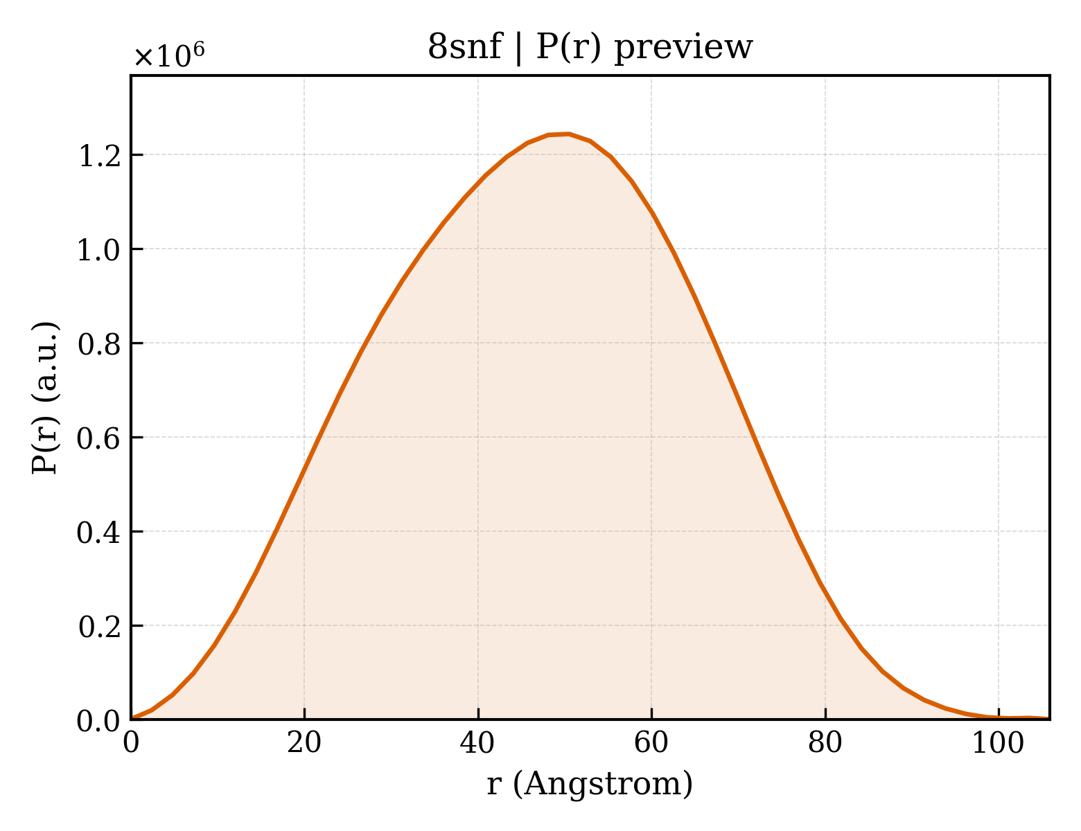 P(r) distribution for 8snf