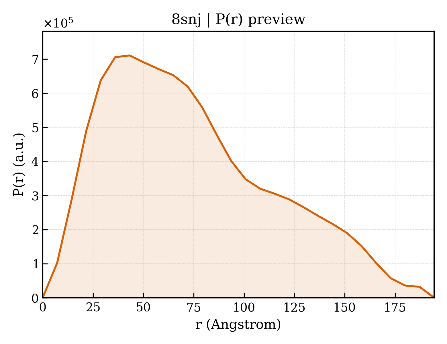 P(r) distribution for 8snj