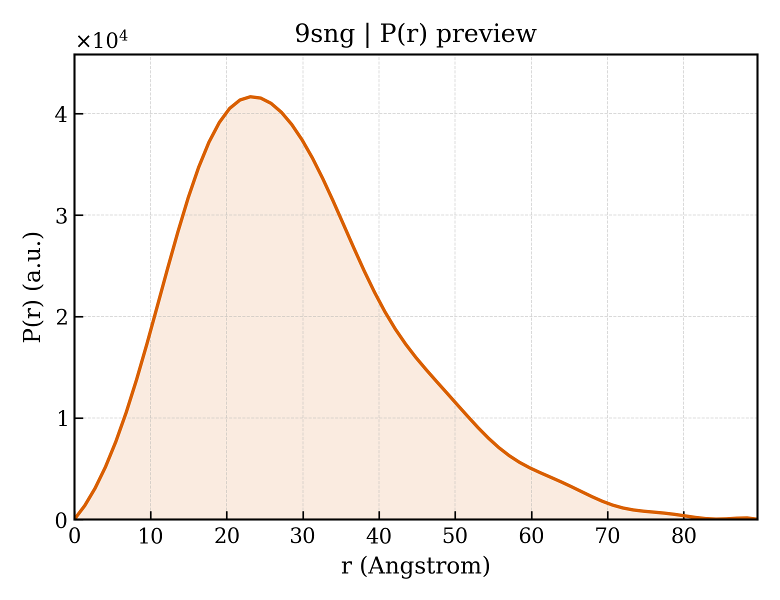 P(r) distribution for 9sng