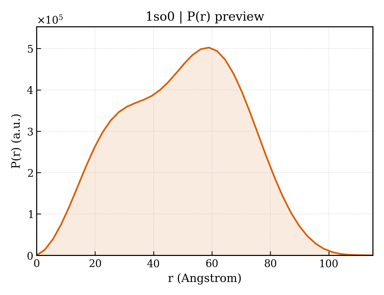 P(r) distribution for 1so0