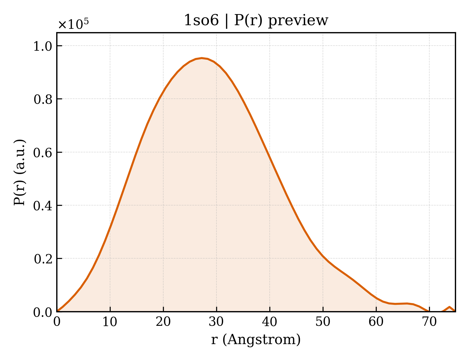 P(r) distribution for 1so6