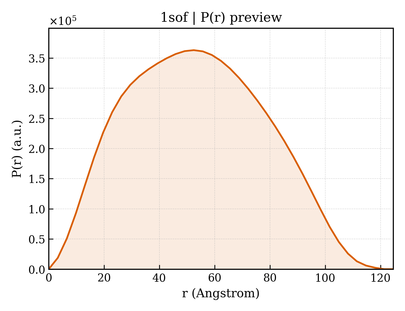 P(r) distribution for 1sof