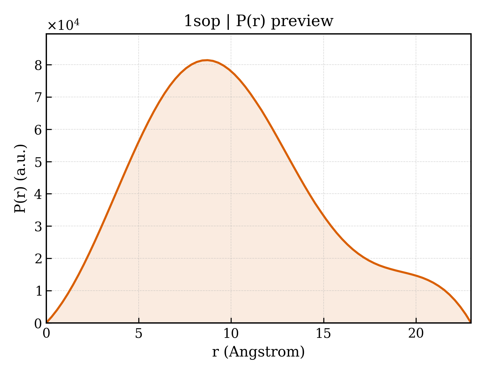P(r) distribution for 1sop