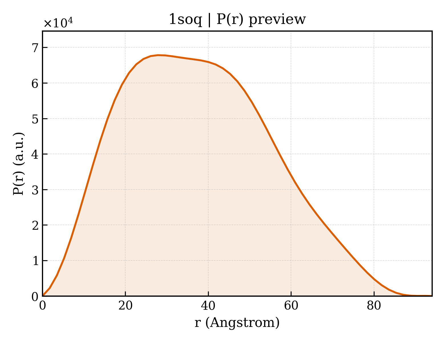P(r) distribution for 1soq
