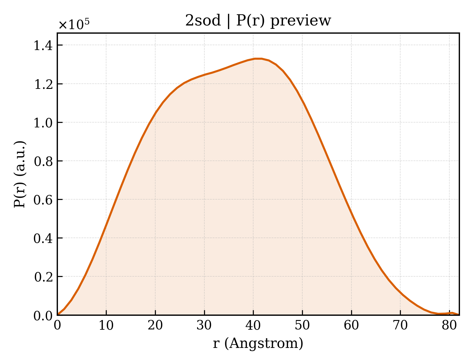 P(r) distribution for 2sod
