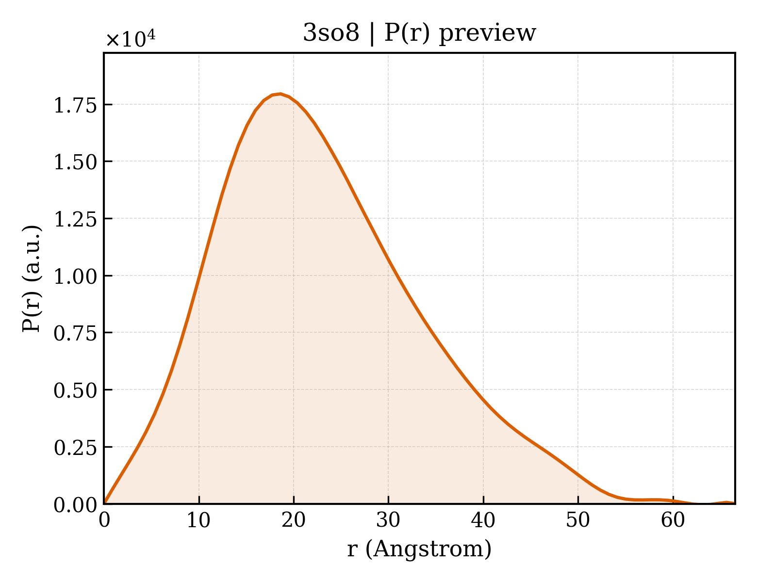 P(r) distribution for 3so8