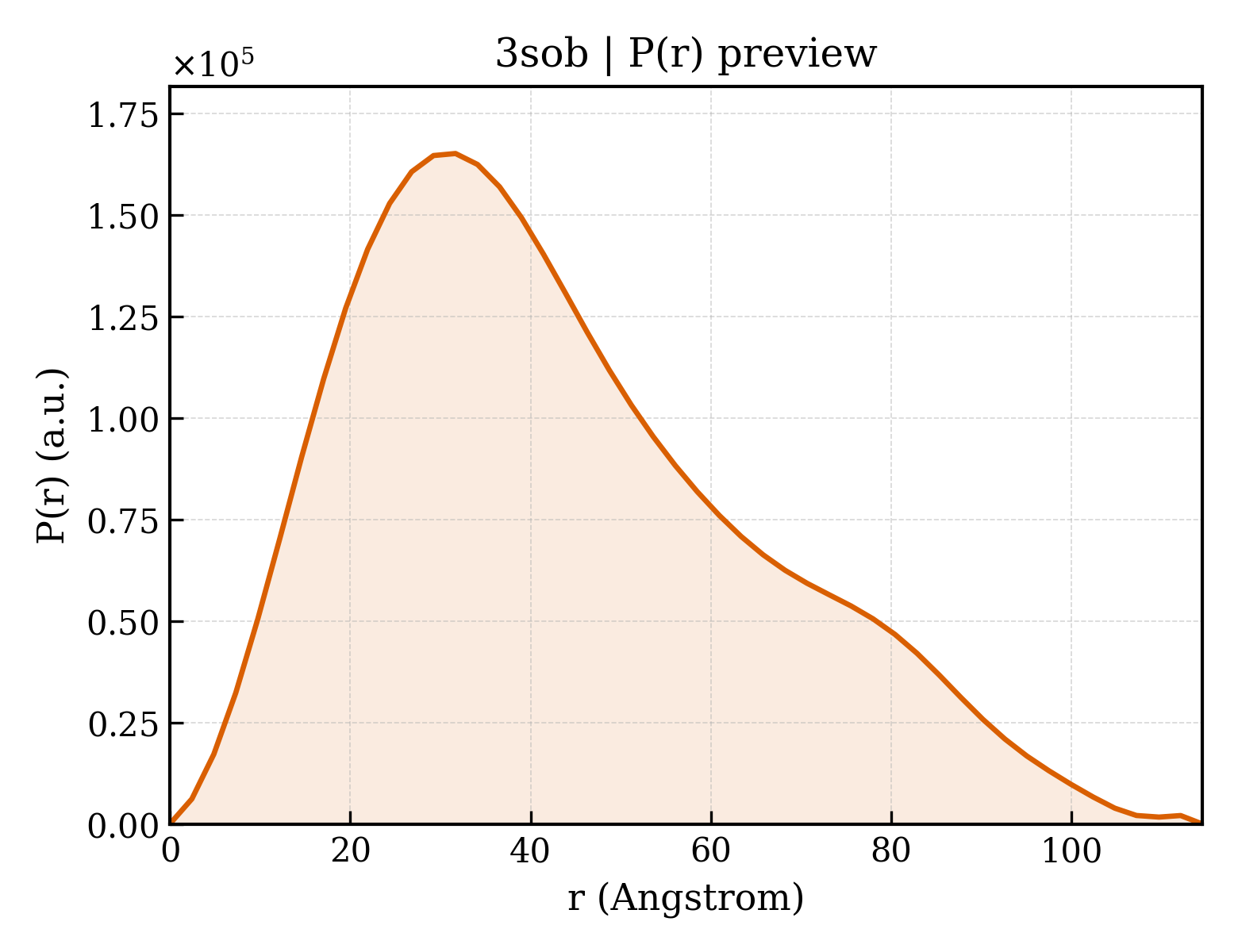 P(r) distribution for 3sob