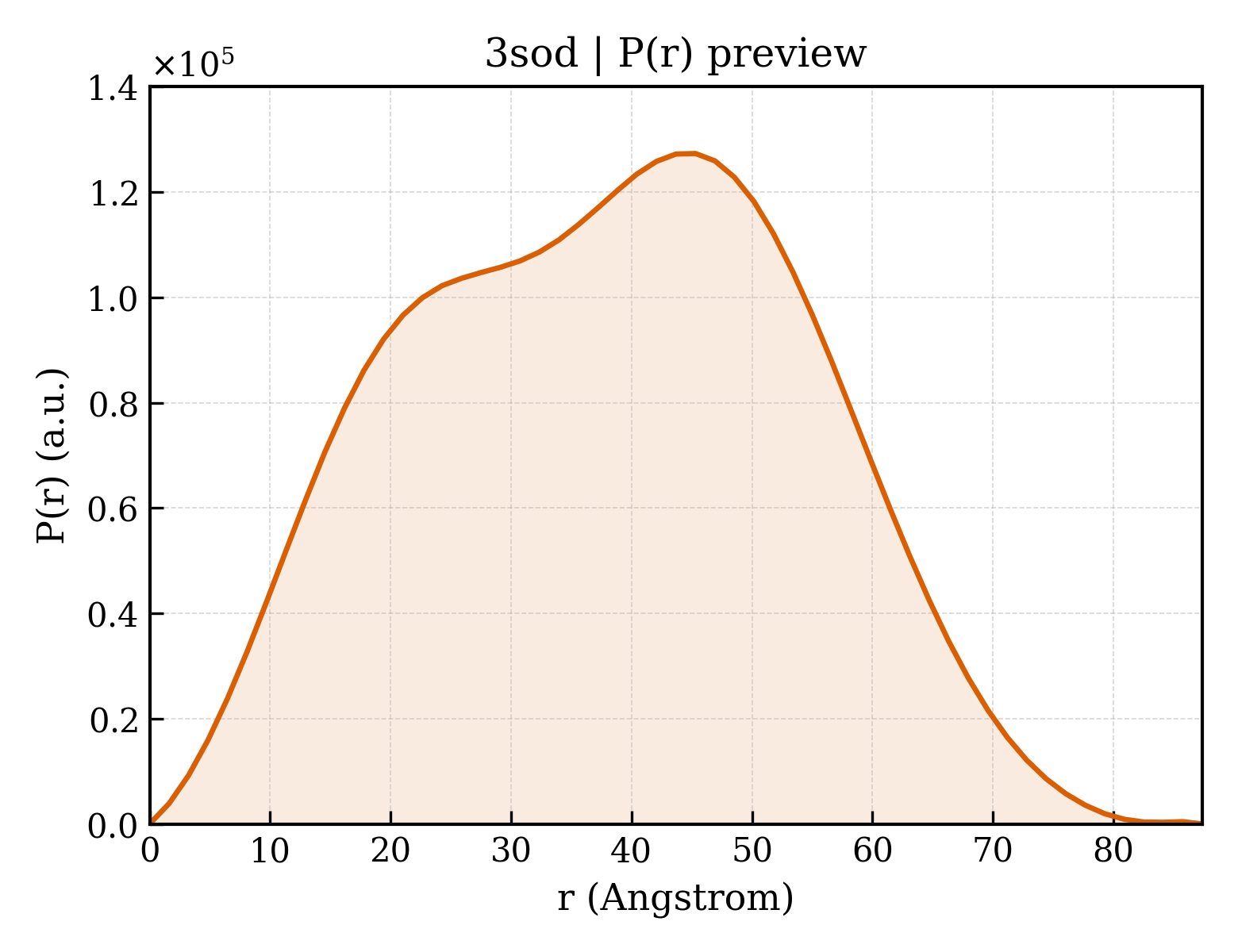 P(r) distribution for 3sod