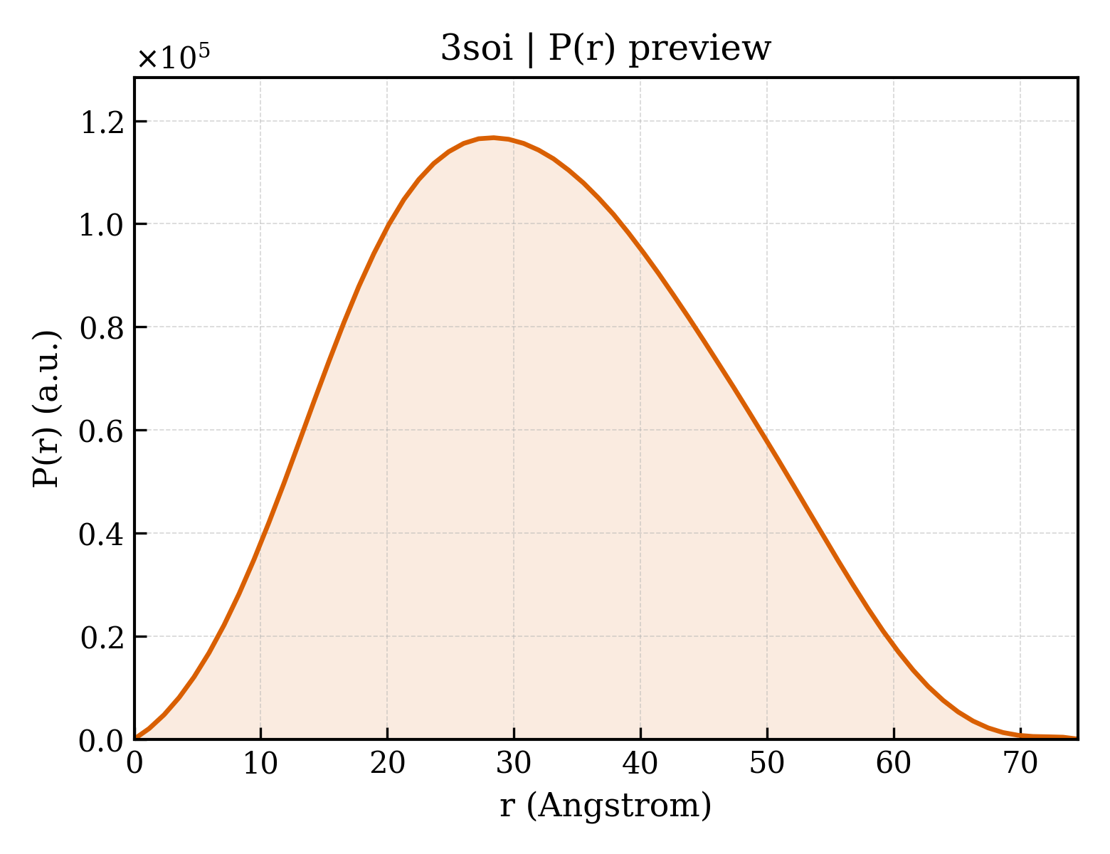 P(r) distribution for 3soi