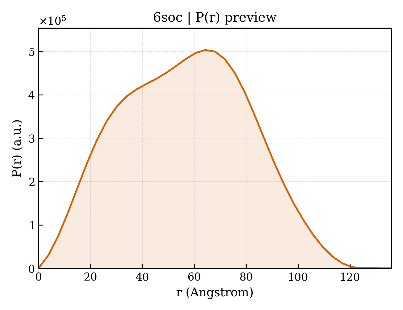 P(r) distribution for 6soc