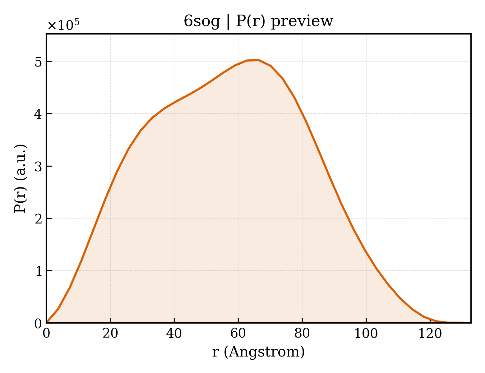 P(r) distribution for 6sog