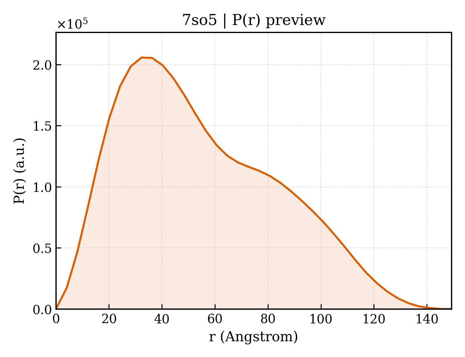 P(r) distribution for 7so5