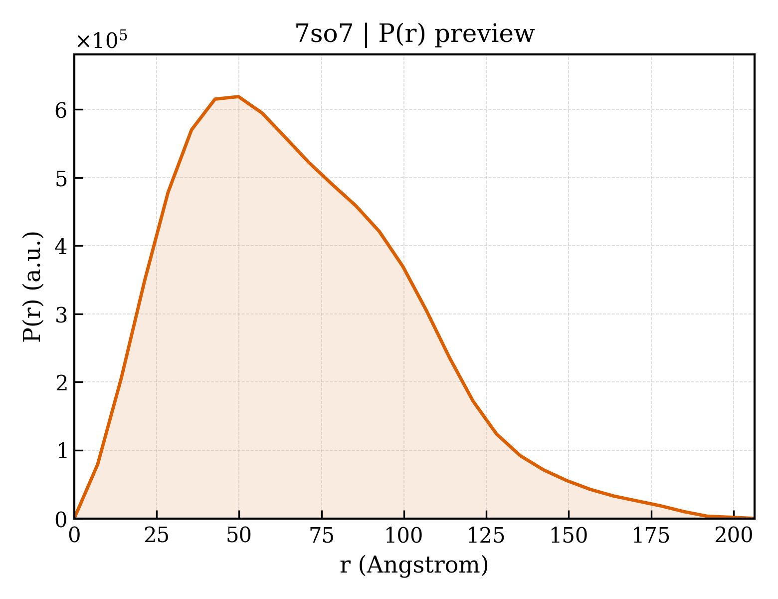P(r) distribution for 7so7