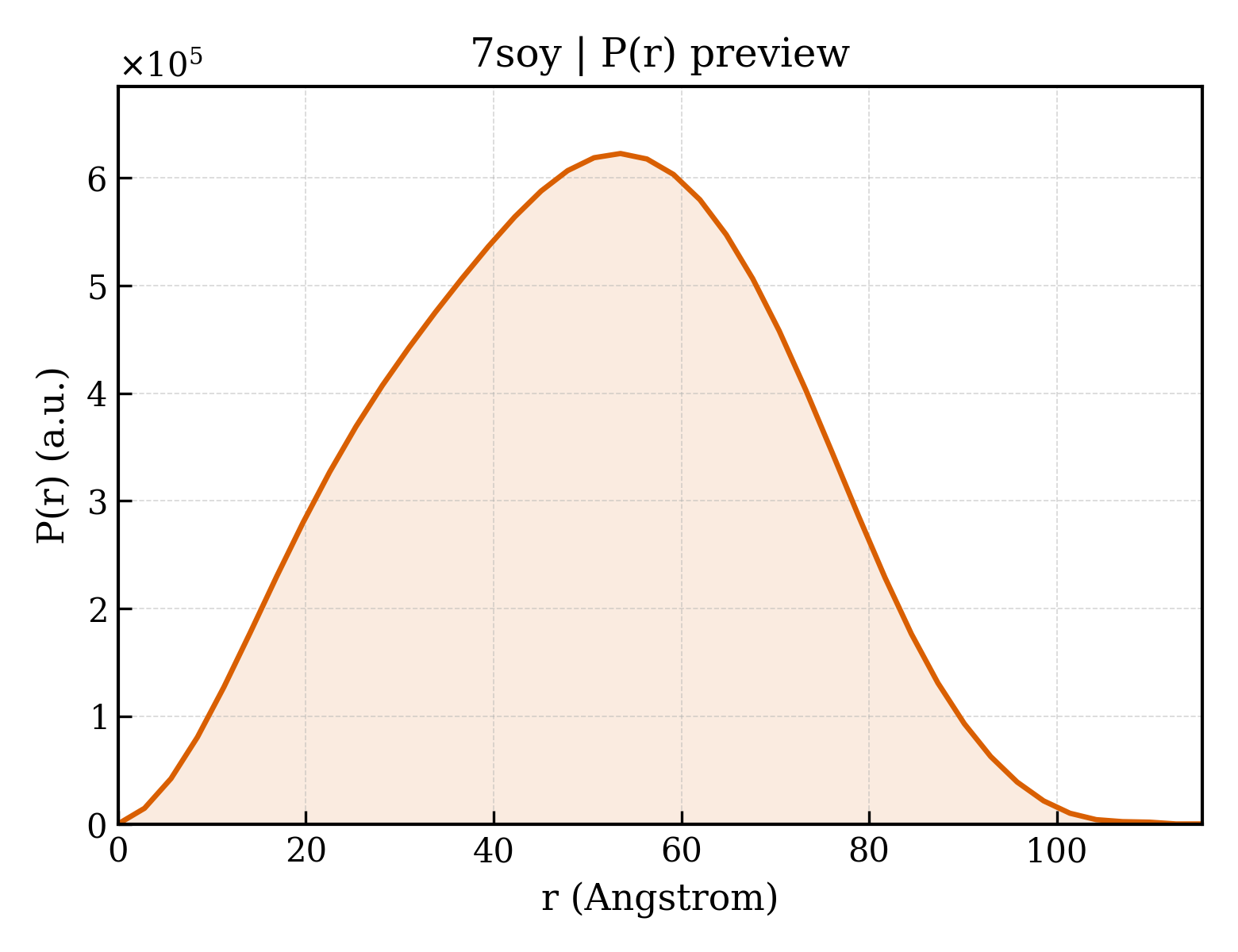 P(r) distribution for 7soy