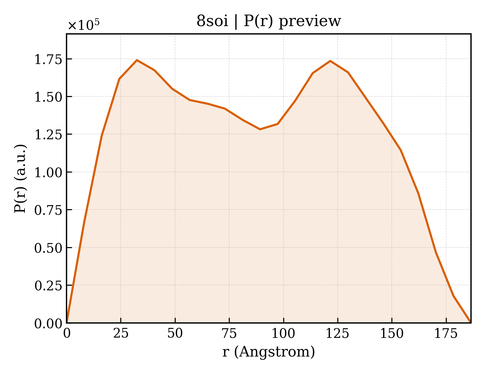 P(r) distribution for 8soi