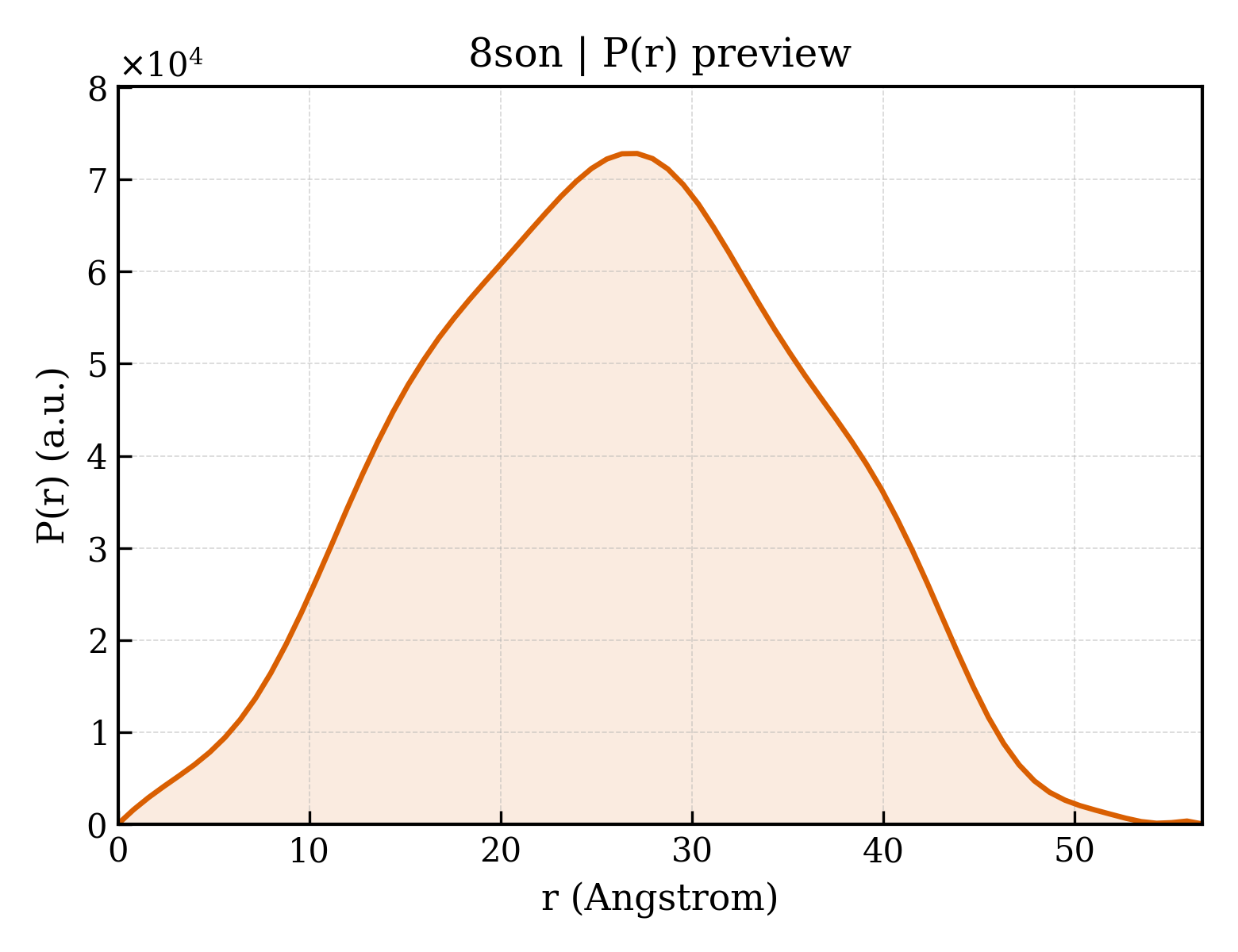 P(r) distribution for 8son